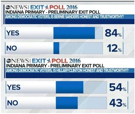 TierneyThings's tweet photo. #IndianaPrimary exit poll | HONESTY/TRUSTWORTHINESS
#TYTlive #INPrimary2016 #INPrimary #Indiana #FeelTheBern #trust https://t.co/WzmejWzsbR