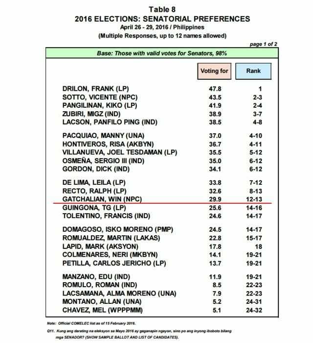 SulongRisa's tweet photo. Pang 4-11 na si @risahontiveros sa pinakalatest na PulseAsia. 5 araw na lang bago ang eleksyon! Salamat! #SulongRisa https://t.co/J0TLCCndVh