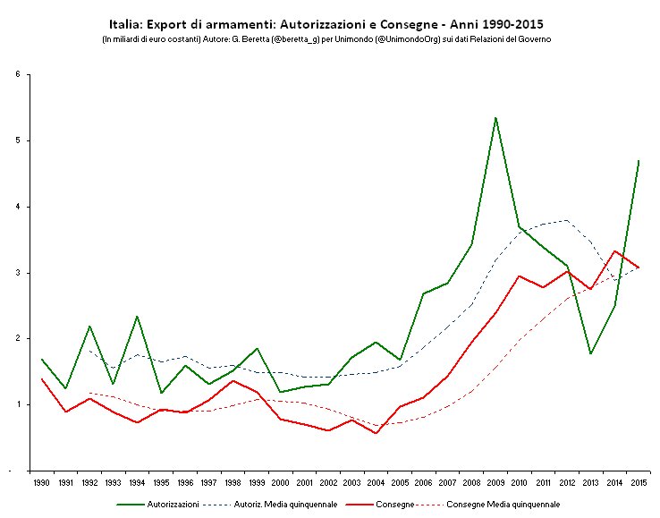 beretta_g's tweet photo. Italia: triplica l’export di #armi, crolla la trasparenza. 
Mio articolo per @UnimondoOrg 
>https://t.co/gHWAYW0QlQ https://t.co/fWgqmYJiyb