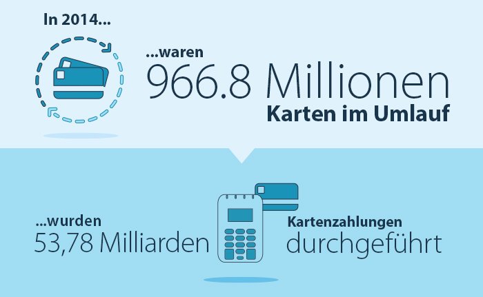 payleven's tweet photo. Kartenzahlungen steigen kontinuierlich in Europa. Erfahren Sie mehr in unserer Infografik : https://t.co/Eh5hsBDfpb https://t.co/0vxDEAQ3DM