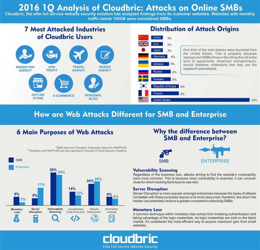 cloudbric's tweet photo. Infographic: 2016 Q1 Cloudbric Analysis - Attacks on SMB Websites #NSBW #smallbusiness #SMB #security #infographic https://t.co/kMfRZS57cb