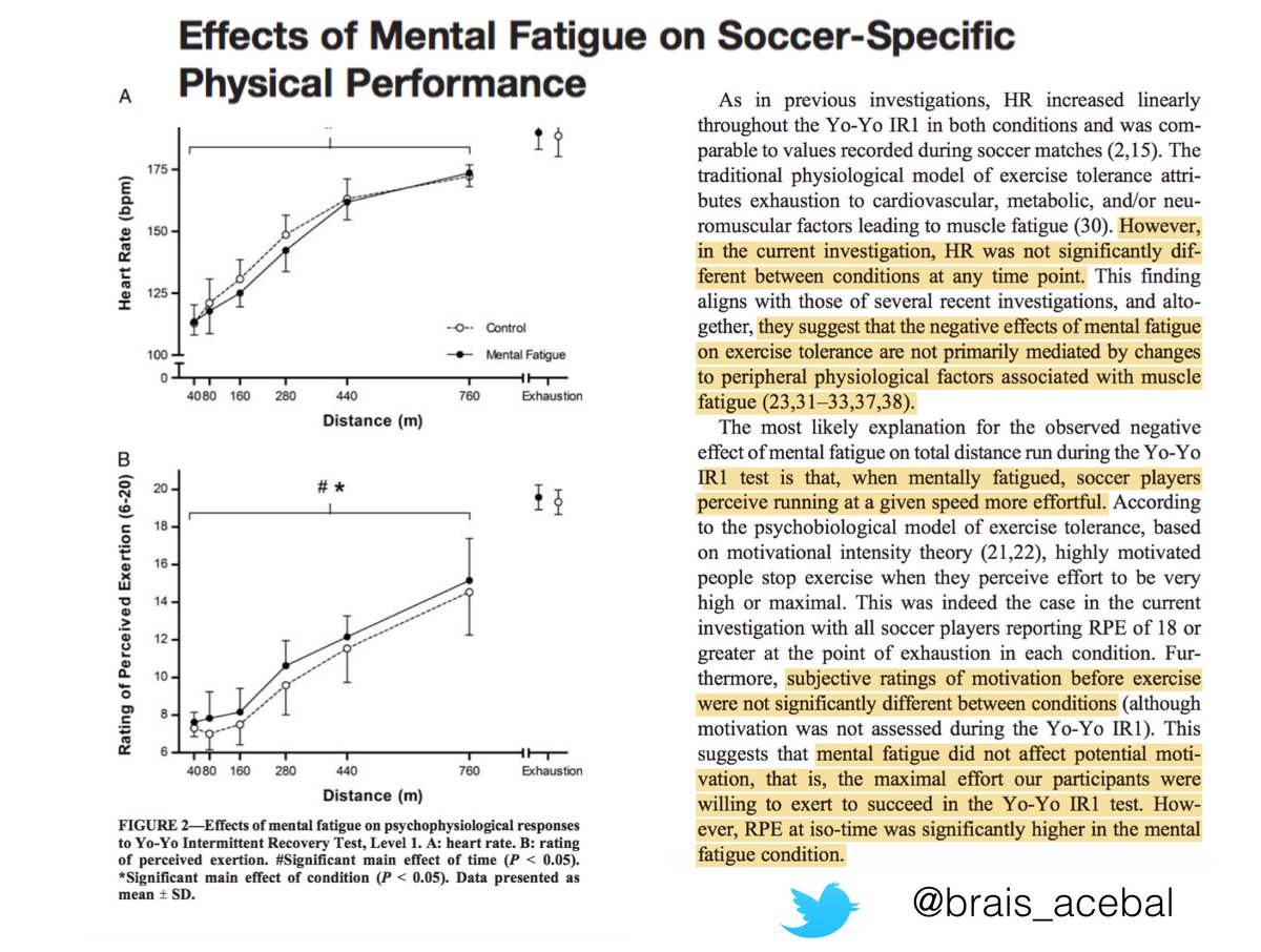 brais_acebal's tweet photo. Mental fatigue effects on football-specific (physical&amp;technical) performance https://t.co/KCXfWTzSW9