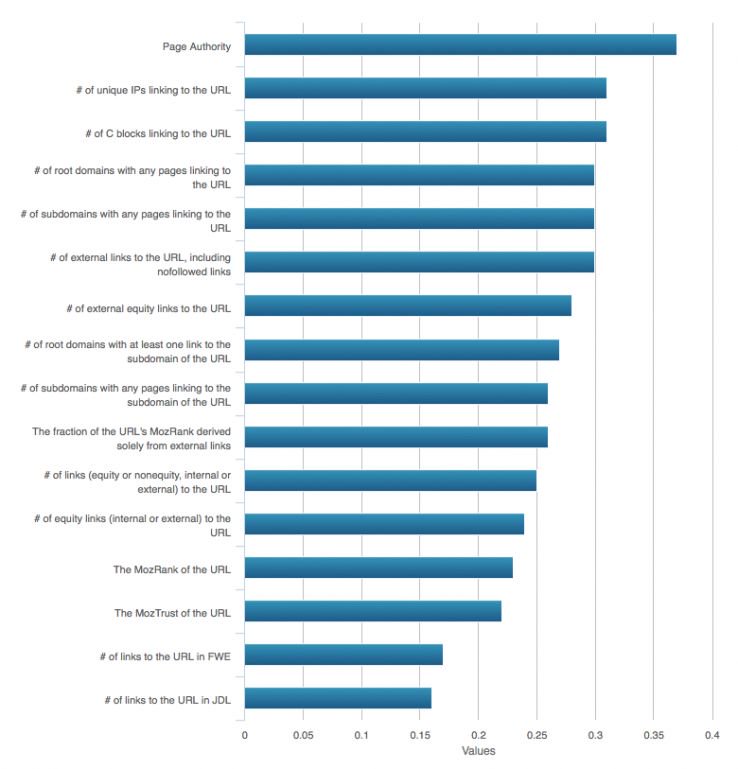 jgiannantonio's tweet photo. The 2015 Search Engine Ranking Factors https://t.co/gpgrllxPUt #SEO #ContentStrategy https://t.co/6d9voQxeU8