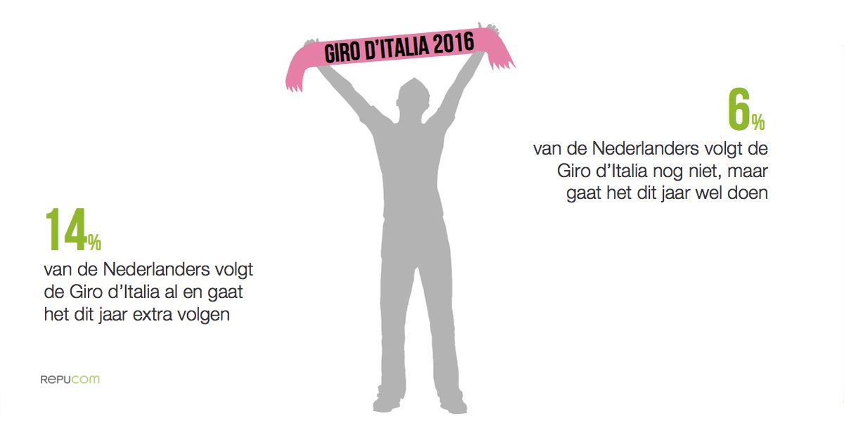 RepucomNed's tweet photo. 22% van Nederland gaat de #Giro dit jaar extra volgen dankzij de start in Nederland. #girogelderland #giro2016 https://t.co/uwSbDIN1MT