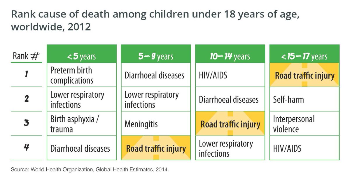 UNRIC_UK_IRE's tweet photo. Road deaths are the biggest cause of infant mortality for children aged 15-17 #SaveKidsLives #roadsafety @WHO https://t.co/PnV4EuFNpB