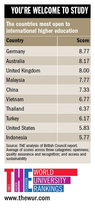 Phil_Baty's tweet photo. Germany and Malaysia are world's ‘top performers’ for internationalisation https://t.co/8LJdhOBHGu #GoingGlobal2016 https://t.co/F8gNpb2Zrg