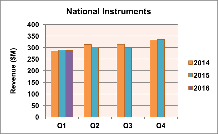 National Instruments revenue trend.