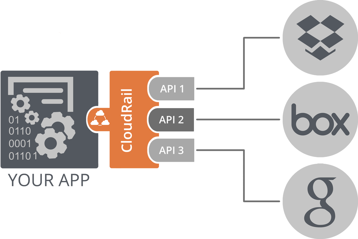 Free #Android Library: Unified #API for Dropbox, Google, OneDrive &amp; Box. cloudrail.com #AndroidDev