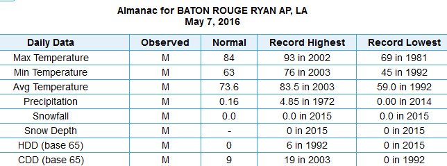 matt_wimberly's tweet photo. Lows Sat morn will b belo avg 4 #runBRAAS tho not as cold as 5/7/92 per BTR Almanac going back to 1930 @TheSlowPolks https://t.co/YB0JjvofoS