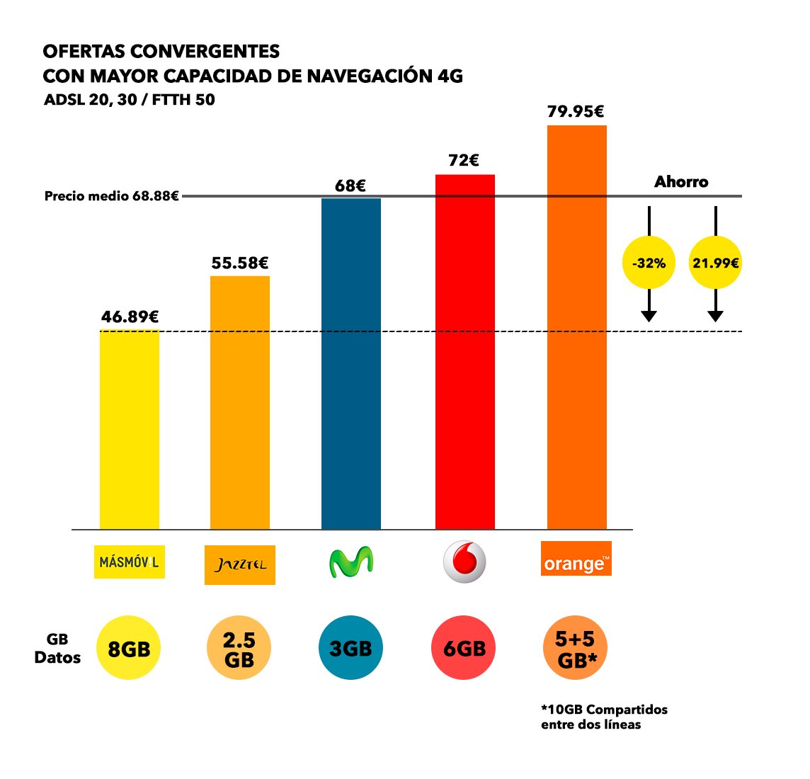 Comparando las ofertas de mayor capacidad de navegación 4G del mercado, con  #internetMÁSmóvil pagarás un 32% menos