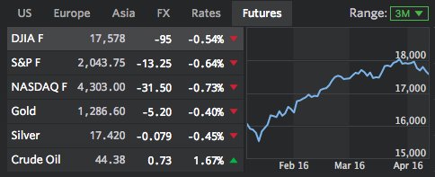 MarketWatch's tweet photo. Weak economic data is weighing on stocks before the opening bell https://t.co/sw3NC9JNAl https://t.co/0WfEpjXms4