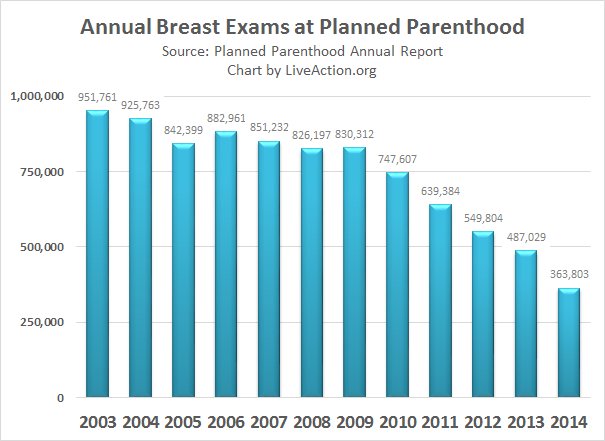 LiveActionNews's tweet photo. Abortions at Planned Parenthood have risen over the last decade while other procedures have dropped dramatically: https://t.co/IyuIEVfjBJ