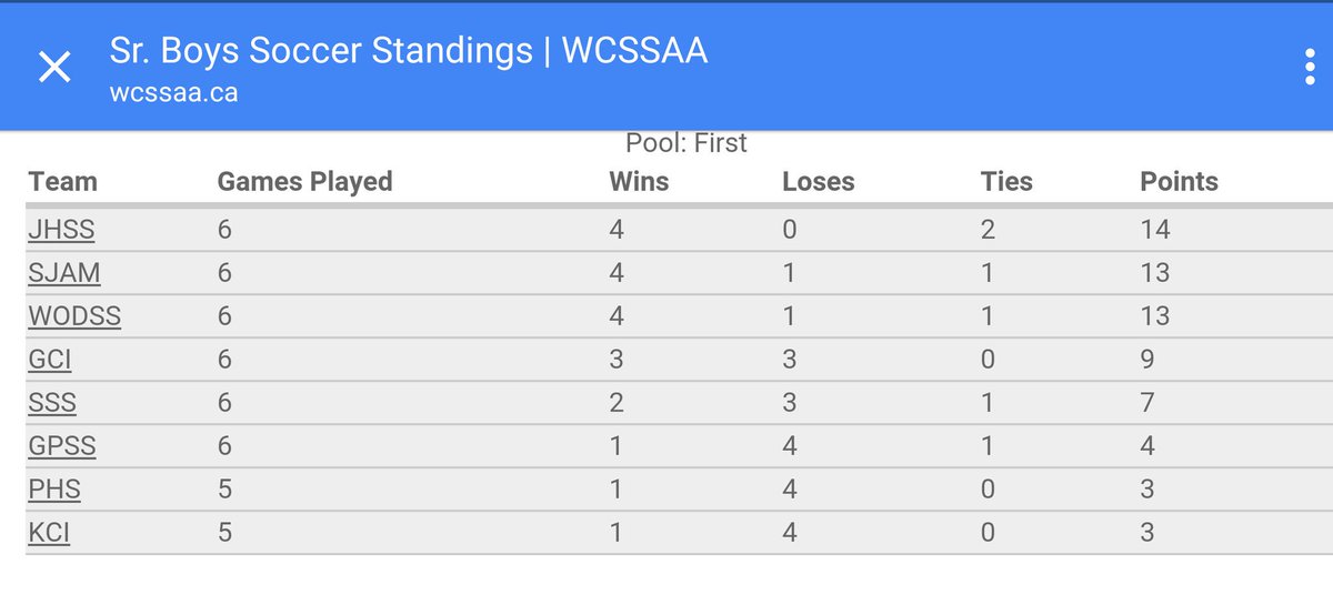 JhssSoccer's tweet photo. The Hawks are in sole possession of 1st heading into the final game of the season tomorrow #Undeafeated https://t.co/76vohsY2Ie