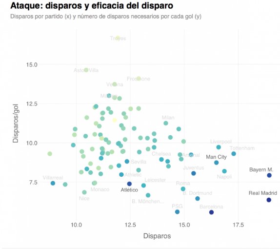 Juan_de_Lucio's tweet photo. Los mejores equipos de Champions en cinco gráficos - (4+1) - Jot Down Cultural Magazine
 https://t.co/UHi7qBp93H https://t.co/9UGSMhlfLG