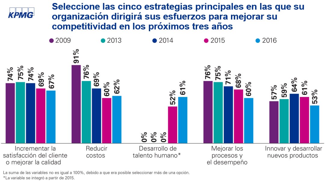 KPMGMEXICO's tweet photo. Desarrollo de #talento humano es clave para mejorar competitividad en #empresas #Perspectivas2016 https://t.co/YlAUGJC1W8