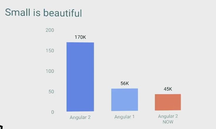juristr's tweet image. #angular2 is now even smaller than #angular1 #ngconf