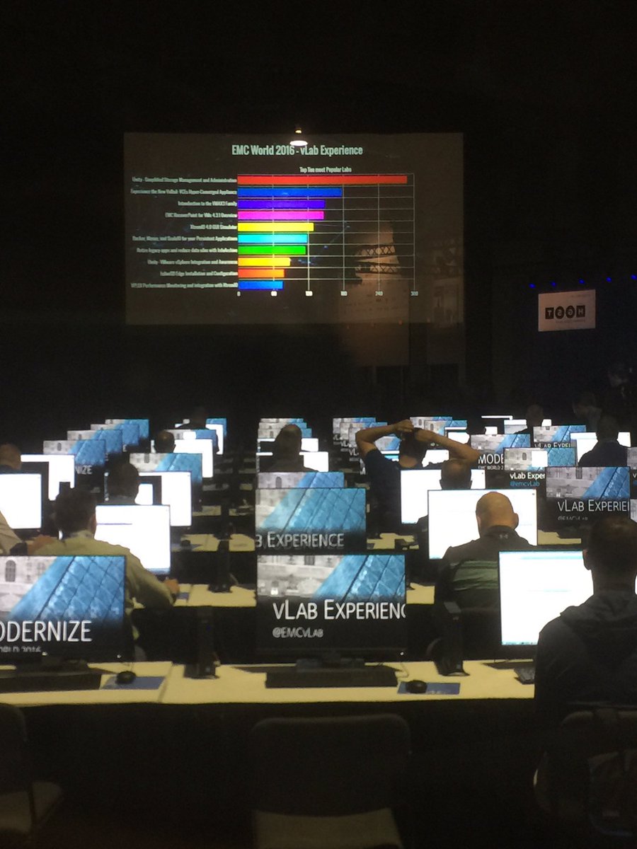 IPreact's tweet photo. #EMCWORLD #emcstorage #emcvlab Day 3...#UnityStorage Hands on Lab still leading the pack https://t.co/4uwDKaHnlw