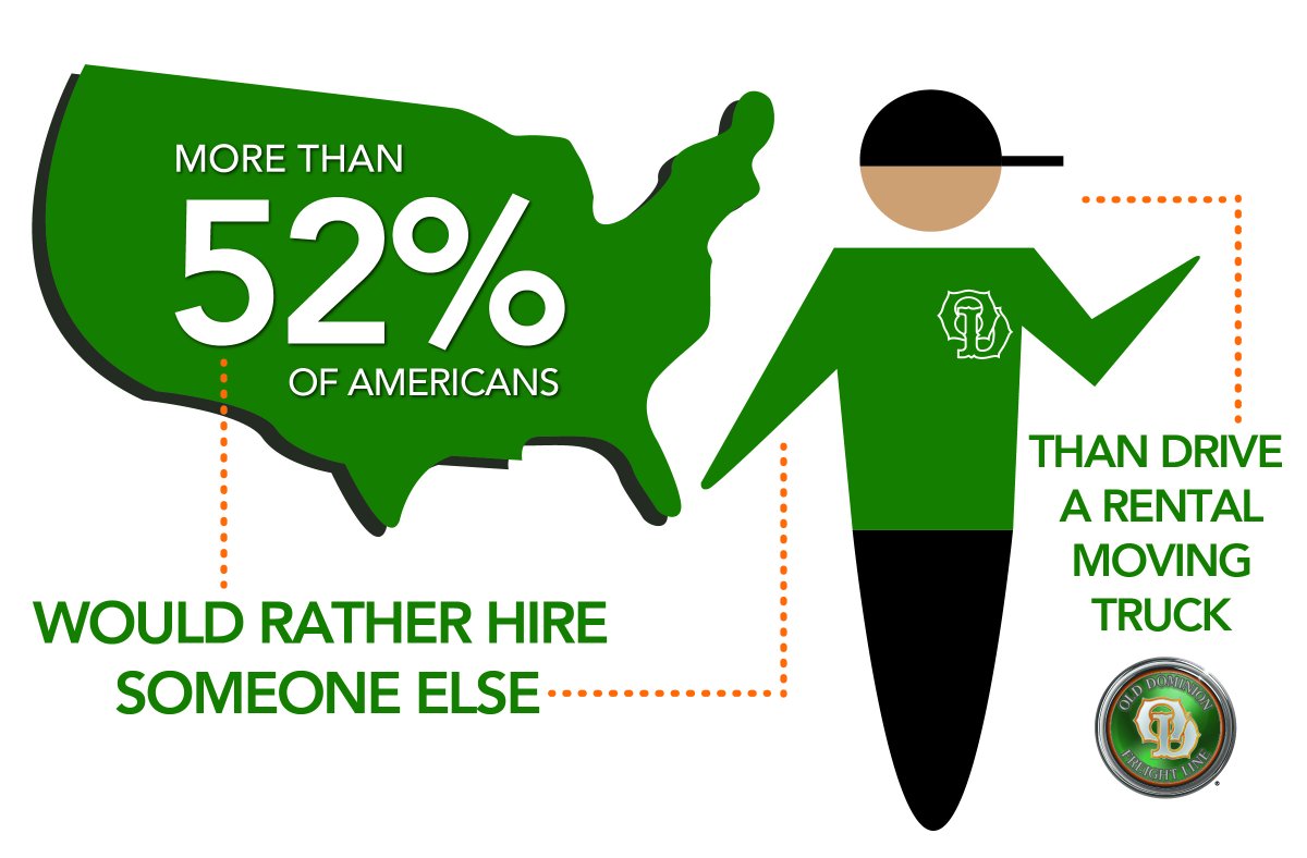 ODFL_Inc's tweet photo. Happy National Moving Month! DID YOU KNOW? #MovingMonth #ODmove #ODHS https://t.co/7m3Q2KaVF3