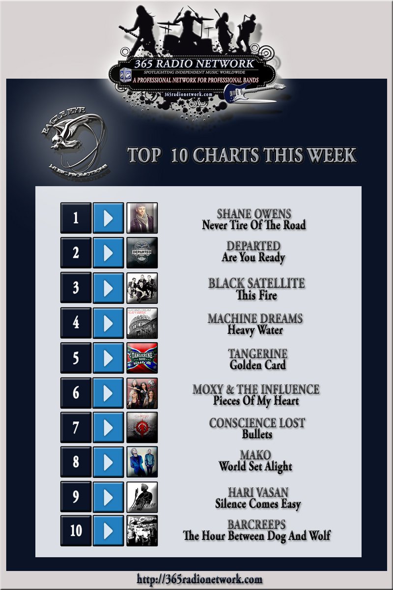 WNDYRadio365's tweet photo. @EagleEyeMusicPR  #Top10 Charts #8 @Conscience_Lost

#Listen &amp; #Vote 4 #Band Here ► https://t.co/En2UHKRNnx https://t.co/41Q2wiz5bT