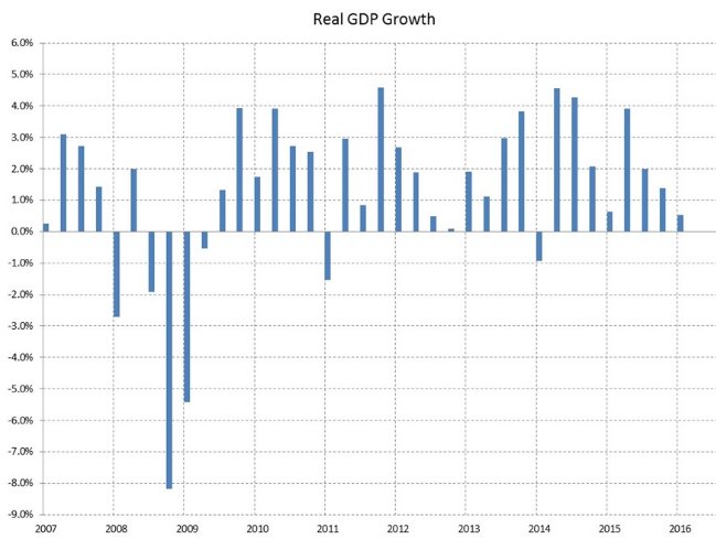 bidclerk's tweet photo. Eye on the #Economy: Weak GDP Growth at the Start of 2016 https://t.co/SlzCw9BF8v #AEC | @NAHBhome + @dietz_econ https://t.co/GsoPNj1sZp