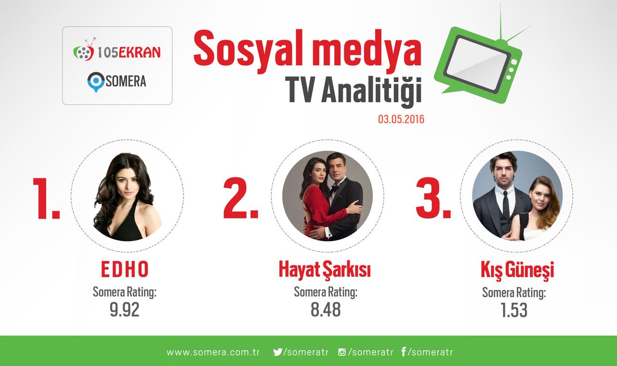 105Ekran's tweet photo. 03.05.2016 Sosyal Medya Reytingleri;
#EDHO
#HayatŞarkısı
#KışGüneşi
Devamı; https://t.co/nDMBUUVgVX https://t.co/g70CEMuvme