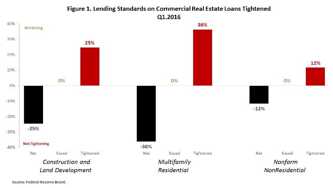 Banks Report Continued Tightening on MF + AD&amp;C Loans buff.ly/1rnTNjf #Economy #construction | <a href="/NAHBhome/">NAHB 🏠</a>