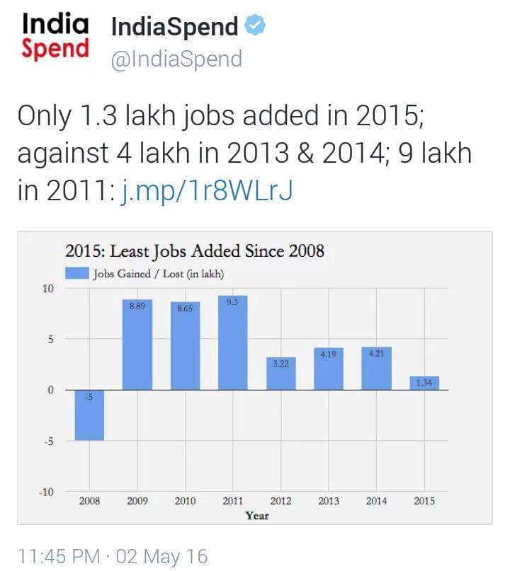 ChitraSarwara's tweet photo. Modi ji promised 2 cr jobs a year. Reality is that job growth lowest in 5 yrs #BJPLiesAgain
@IYC @INCIndia https://t.co/rlua4QQwu8