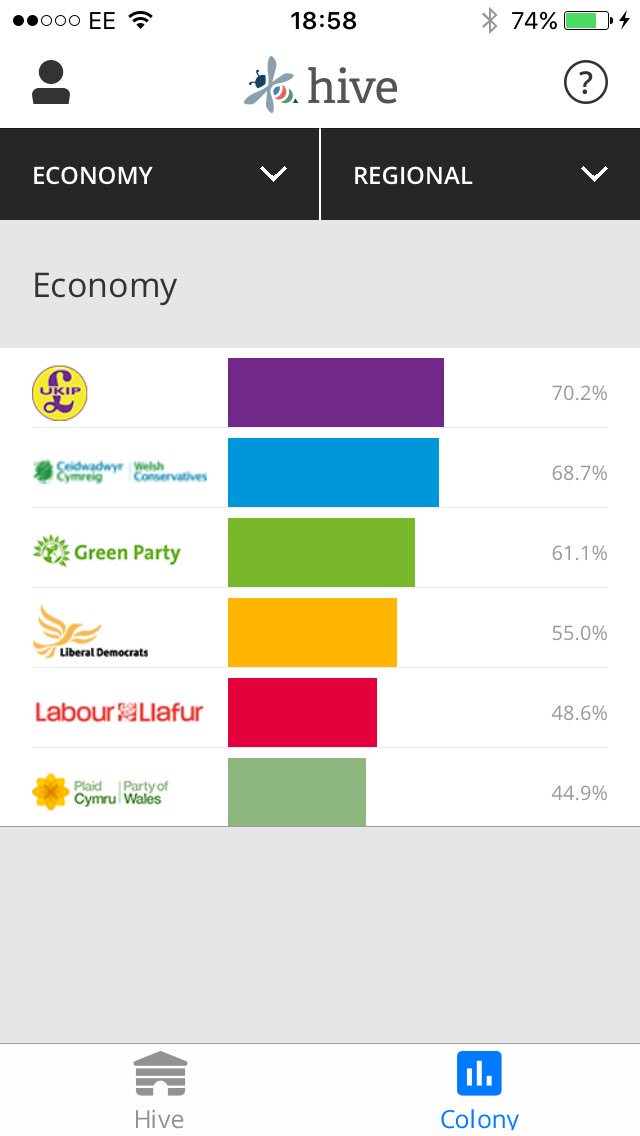hivepoluk's tweet photo. Latest: @UKIP have best policies on the economy according to #hiveapp users #Wales2016 https://t.co/hDmtRBOM7u https://t.co/F2V05APGpo