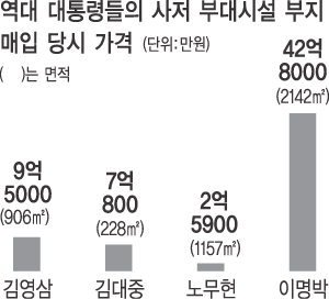 dokkaebi330's tweet photo. 노무현 집 아방궁이면 16.5배 값인 이명박 집은? https://t.co/LzQ6q9Tmd2