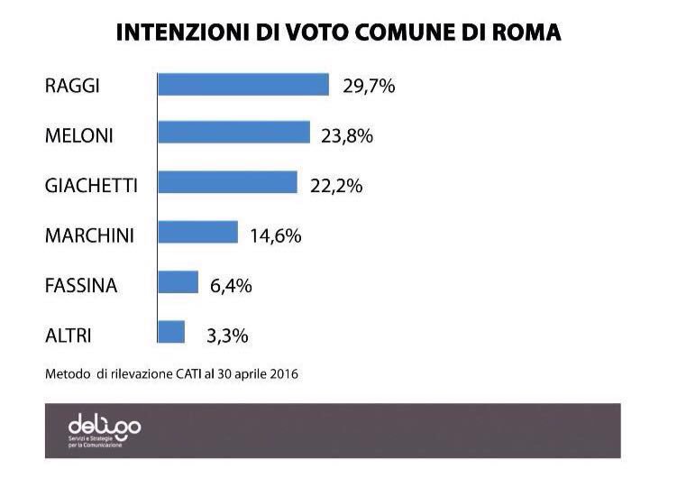 ChiaraColosimo's tweet photo. Pronti al sorpasso! @GiorgiaMeloni ha messo la freccia! #melonisindaco #questaèroma https://t.co/K1ewt4W9Gq