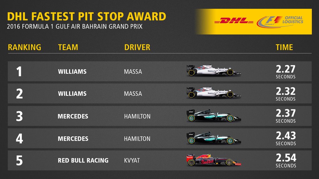 elbloggerf1's tweet photo. #InfoF1: @WilliamsRacing ha conseguido el trabajo en pits más rápido en todas las carreras de este año. https://t.co/NFo6yE5PTf