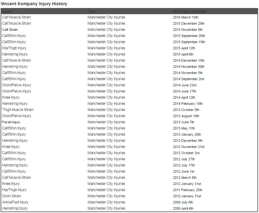 EoinOCallaghan's tweet photo. 33rd injury for Vincent Kompany since joining Man City. Here's the extensive list via @physioroom https://t.co/iuv7Gi44XA