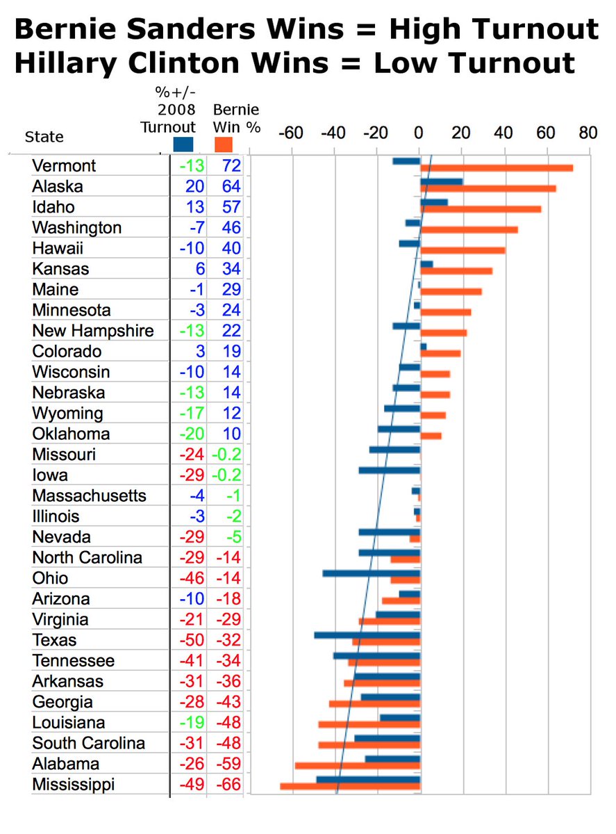 novenator's tweet photo. #DropOutHillary bc only @BernieSanders is actually generating large voter turnouts vs. 2008 https://t.co/qFnPRgk1GC