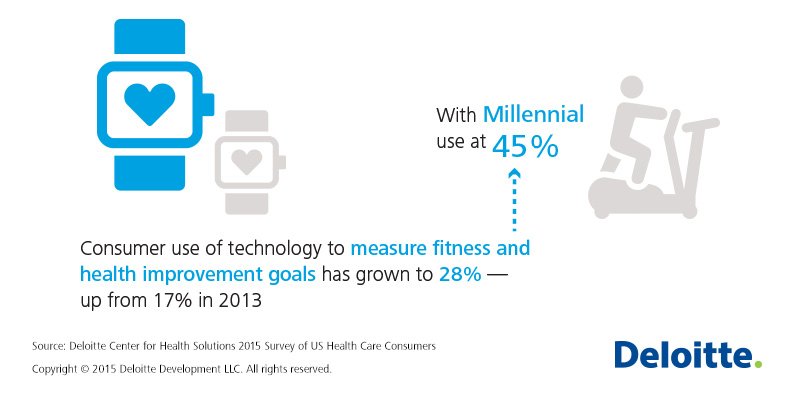 DeloitteUS's tweet photo. #DeloitteData: Use of tech to measure #fitness &amp; health improvement is on the rise https://t.co/BKuJmpxTeG https://t.co/nrRZ5Rg1mJ