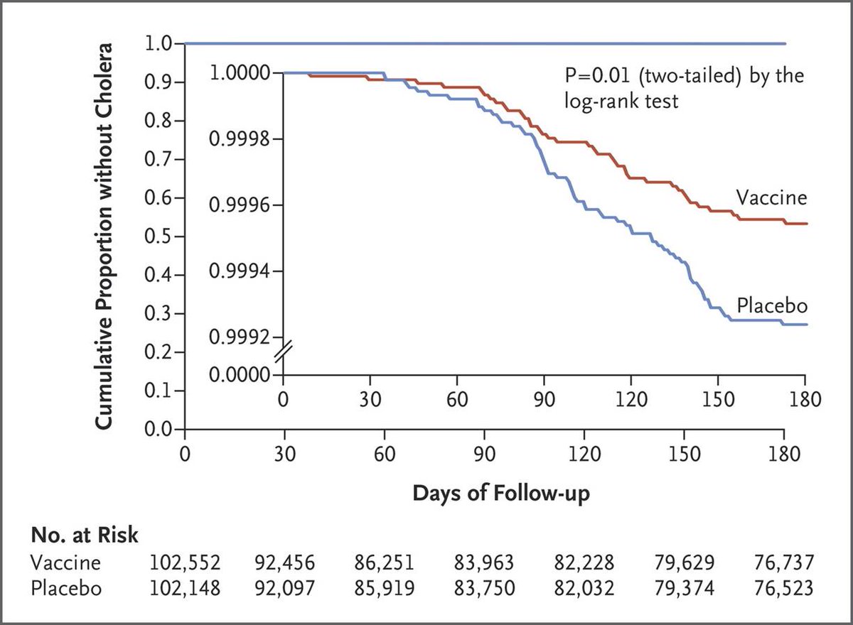 Single dose of oral cholera vx efficacious in children ≥5 yrs &amp; adults in Bangladesh. nej.md/1TtMpti