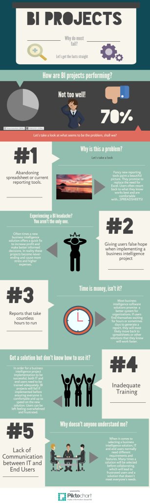 PARIS_Tech's tweet image. &quot;Why Are 70% Of Business Intelligence Projects Failing?&quot; | PARIS Tech hubs.ly/H02Vfms0 by @PARIS_Tech