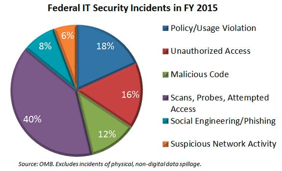 GovWin's tweet photo. Federal #Cybers Incidents Continued Double-Digit Growth in FY15 https://t.co/t4N0AbTodG #infosec #B2GEssentials https://t.co/py9SNKUCSh