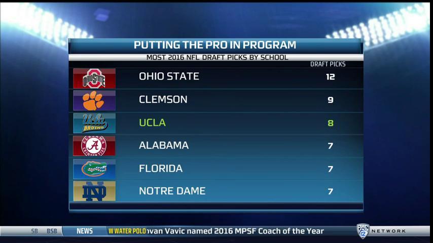 Pac12Network's tweet photo. If you can play at @UCLAFootball you can play anywhere.
Watch #InsideP12FB, live https://t.co/YfMNDWtSGW https://t.co/ompM45bk2R