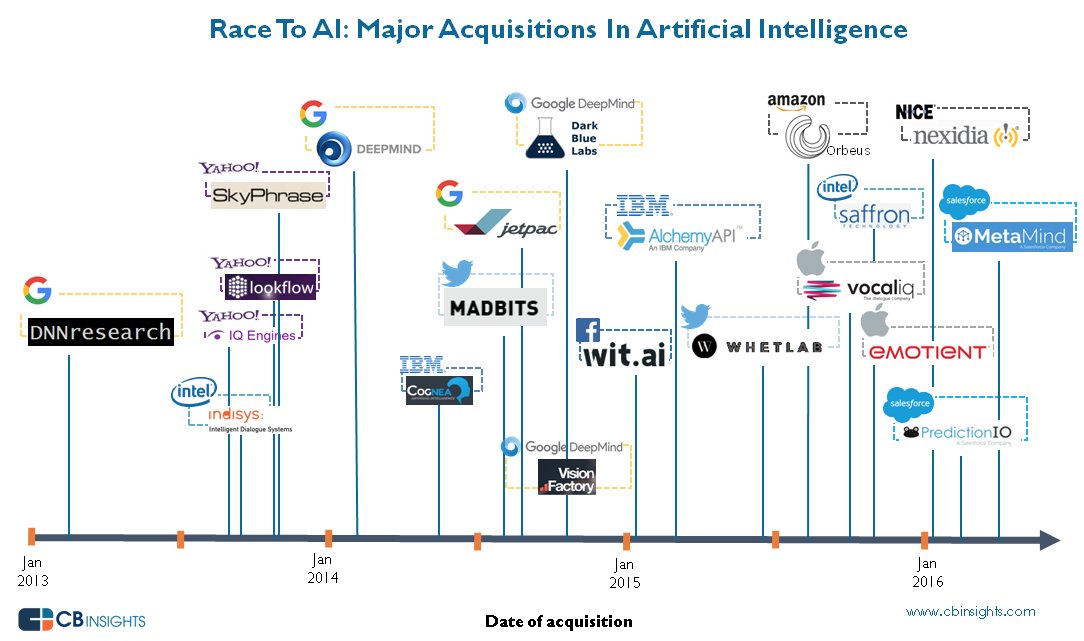 CBinsights's tweet image. 5/ Facebook, Google, Amazon, Apple are already acquiring #ArtificialIntelligence startups cbinsights.com/blog/top-acqui…