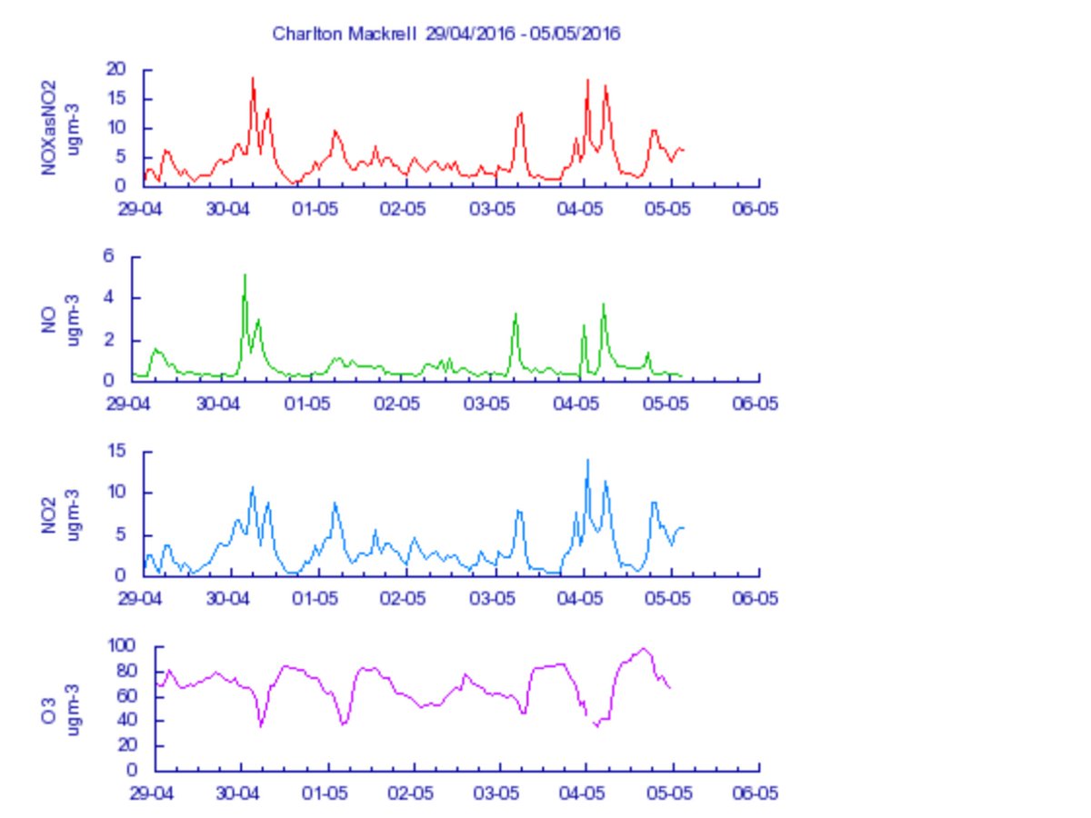 CleanAirLondon's tweet photo. Hi @RoryStewartUK #CharltonMackrell offline again as ozone rises. Please distribute HIGH advice actively to media https://t.co/amh8Jaz0Um