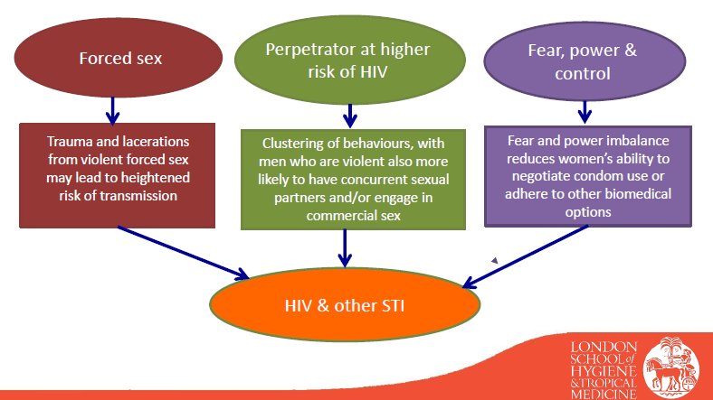 How does intimate partner violence increase risk of HIV? via <a href="/SaME_LSHTM/">SaME</a> #VAW #GBV #ThursdayWisdom #activism