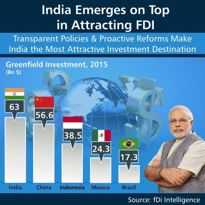 BPOSummit's tweet photo. India Emerges on Top in Attracting FDI. #MakeInIndia https://t.co/MUZKh5tvJY