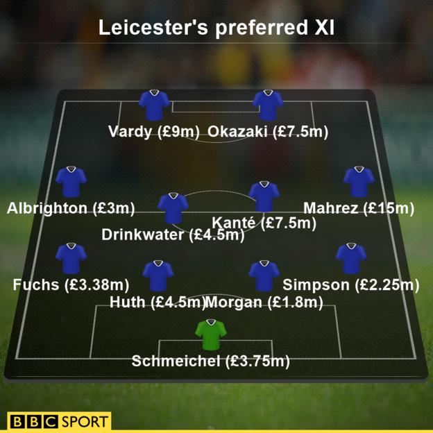 Bought for £57m. Now worth a lot.

How Leicester players' value has gone through the roof.

bbc.in/1T1fcuU