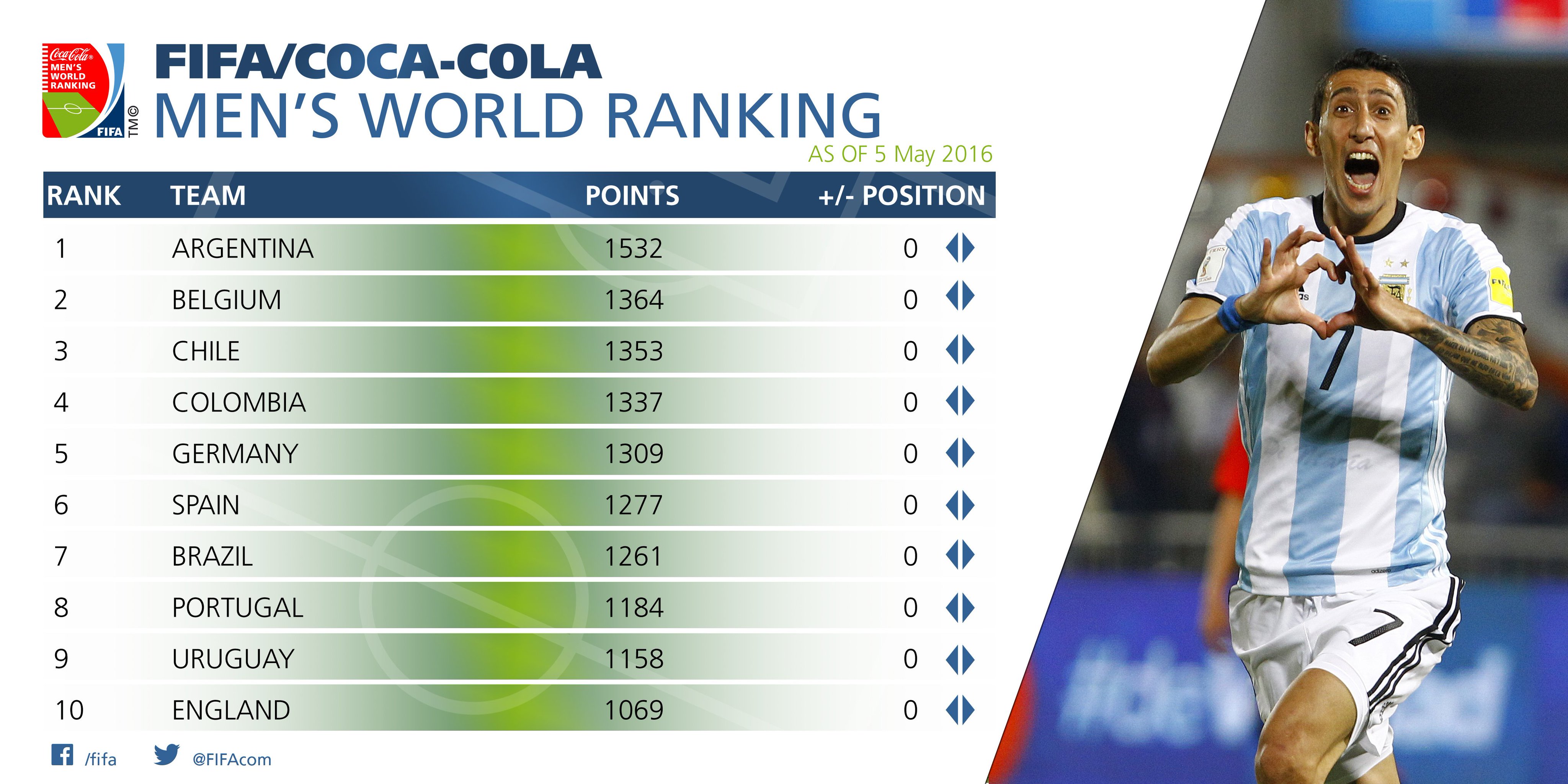 サッカー動画bot 最新のfifaランキング トップは史上最高のプレーヤー率いるあの国 T Co Ze8sda22ve サッカー Fifa ランキング アルゼンチン Twitter