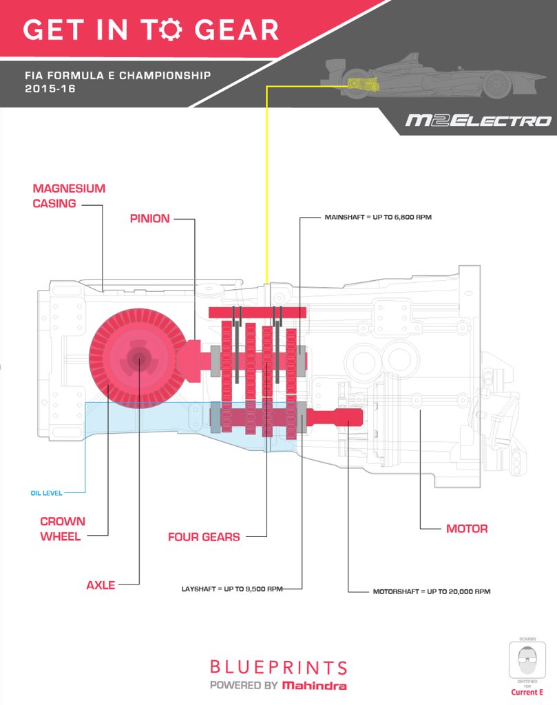 MahindraRacing's tweet photo. BLUEPRINTS: get into gear. Our chief engineer explains the #M2Electro gearbox. Click here -> https://t.co/qHdx2RWv3F https://t.co/zsz3HEsNGj
