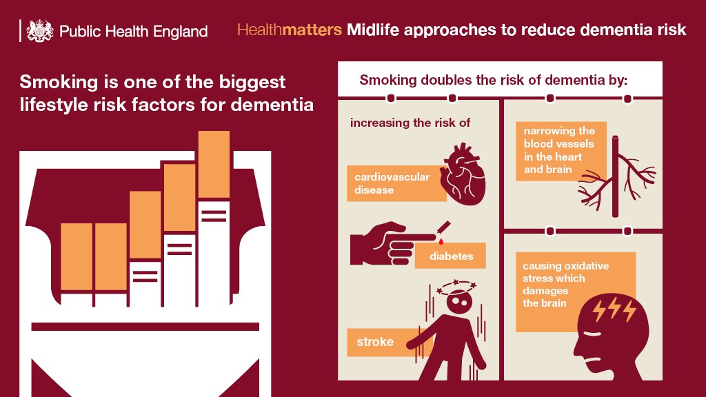 UKHSA's tweet photo. Smoking doubles the risk of #dementia. Find out more in #PHEHealthMatters https://t.co/x3bV0qzayX https://t.co/vKPeipbfra