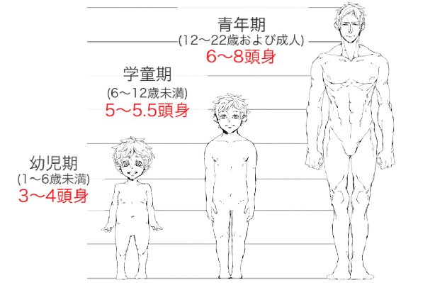 تويتر お絵かき講座パルミー على تويتر 今日は子どもの日 特別な日だからこそ わんぱくな子どもの絵を描いてみましょう ポイントは 頭身 と 体型 の特徴ですよ ㆁᴗㆁ T Co 8xljgguqh6 T Co Nfubdltunf