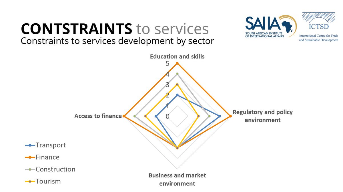 ICTSD's tweet photo. Constraints to #services #competitiveness in #SSA by sector, #Services4Development: https://t.co/sYjk8bJKCt https://t.co/pS81t188Bx