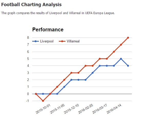 TrollTerrorism's tweet photo. Performance chart!! #liverpoolvillareal #EuropaLeague #Liverpool #Villareal 
Credit: @soccerpunter What do you say?! https://t.co/s27nrF46z5