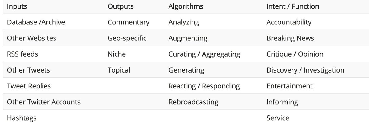 JeanAbbiateci's tweet image. Qu&apos;est ce qu&apos;un bot peut faire pour vous (journalistes ou lecteurs) ? @ndiakopoulos source.opennews.org/en-US/articles… #BotWeek